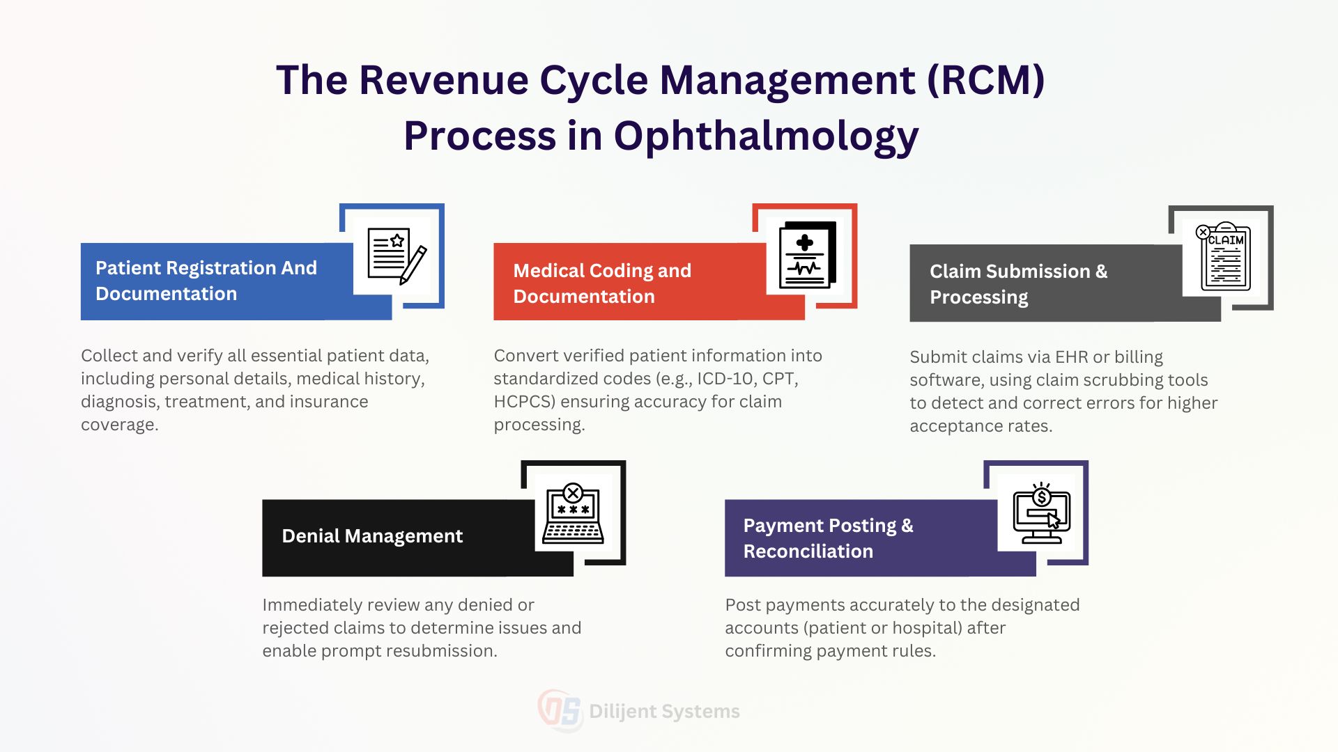 The Revenue Cycle Management (RCM) Process in Ophthalmology